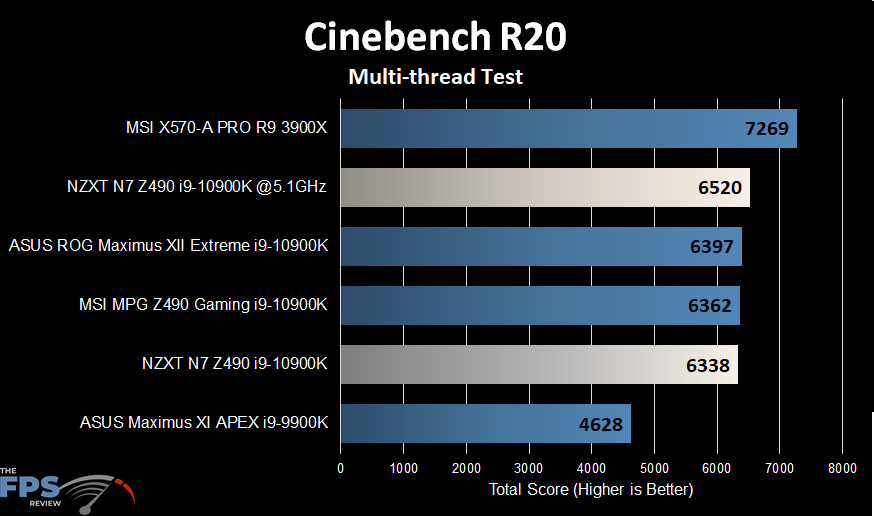 NZXT N7 Z490 Motherboard Cinebench R20 Multi Thread