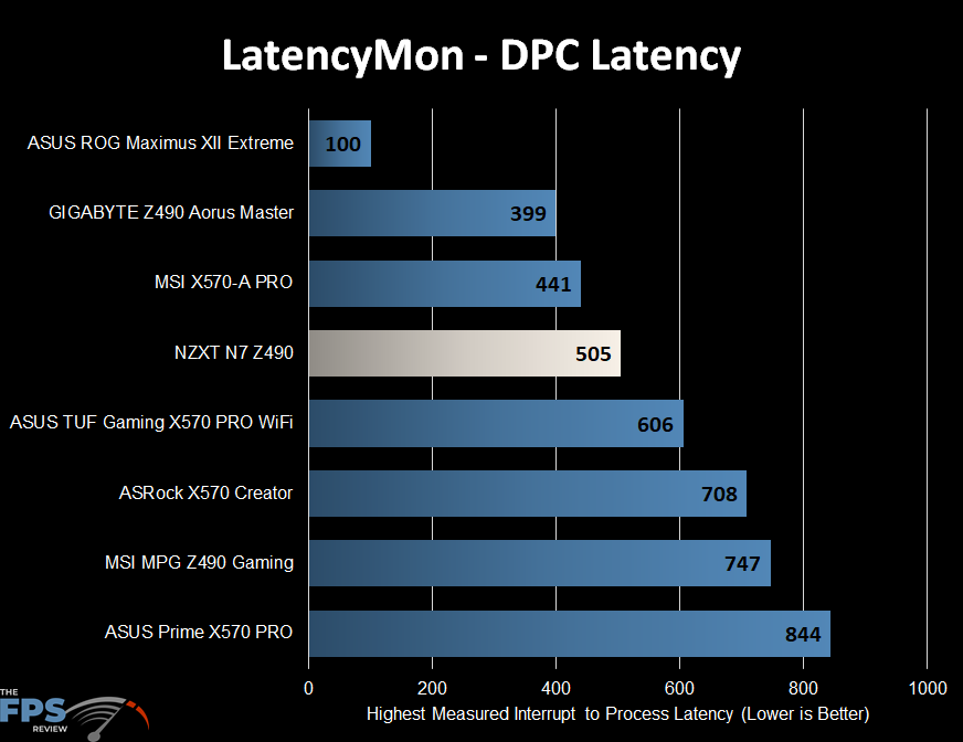 NZXT N7 Z490 Motherboard LatencyMon DPC Latency Graph