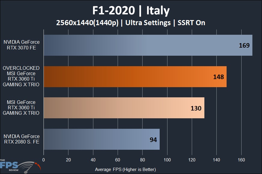 MSI GeForce RTX 3060 Ti GAMING X TRIO Video Card F1 2020 1440p Performance Graph
