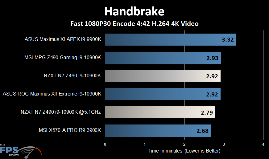 NZXT N7 Z490 Motherboard HandBrake