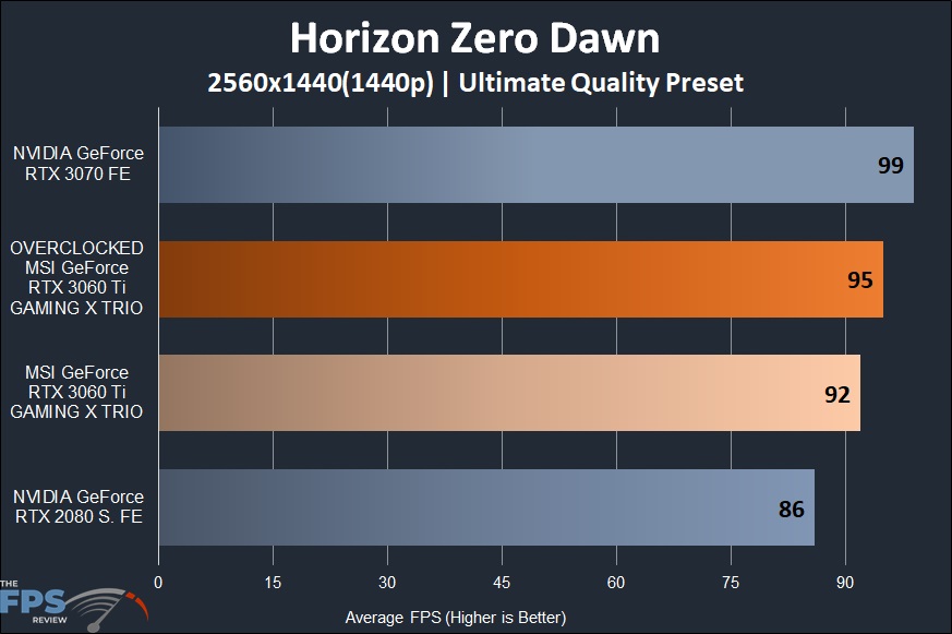 MSI GeForce RTX 3060 Ti GAMING X TRIO Video Card Horizon Zero Dawn 1440p Performance Graph