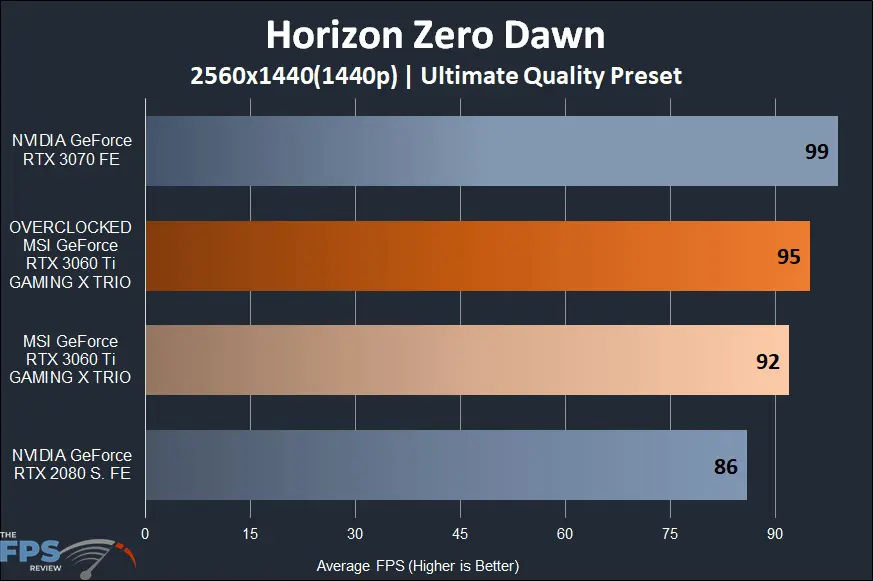 MSI GeForce RTX 3060 Ti GAMING X TRIO Video Card Horizon Zero Dawn 1440p Performance Graph