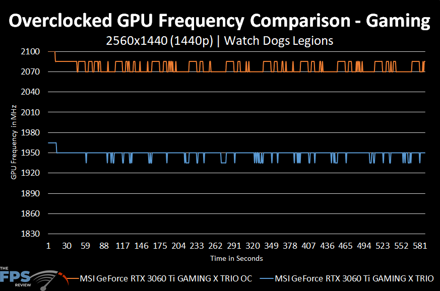MSI GeForce RTX 3060 Ti GAMING X TRIO Video Card Overclocked GPU Frequency Comparison Graph