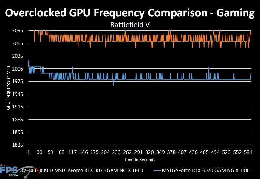 MSI GeForce RTX 3070 GAMING X TRIO Overclocked Gaming Frequency over time