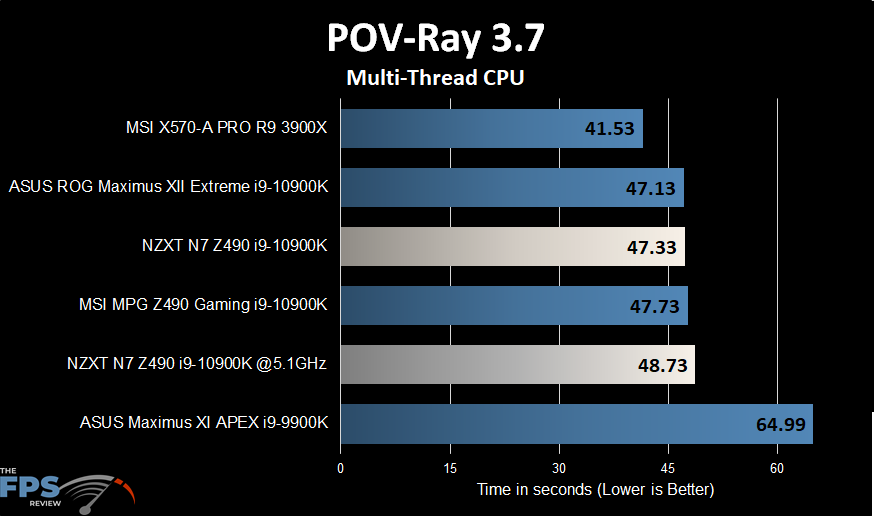 NZXT N7 Z490 Motherboard POV-Ray