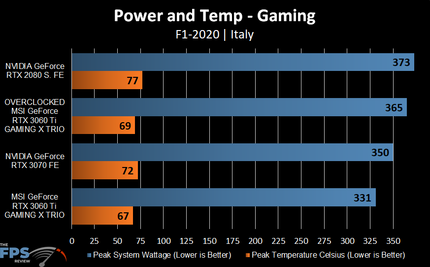 MSI GeForce RTX 3060 Ti GAMING X TRIO Video Card Power and Temperature graph comparison