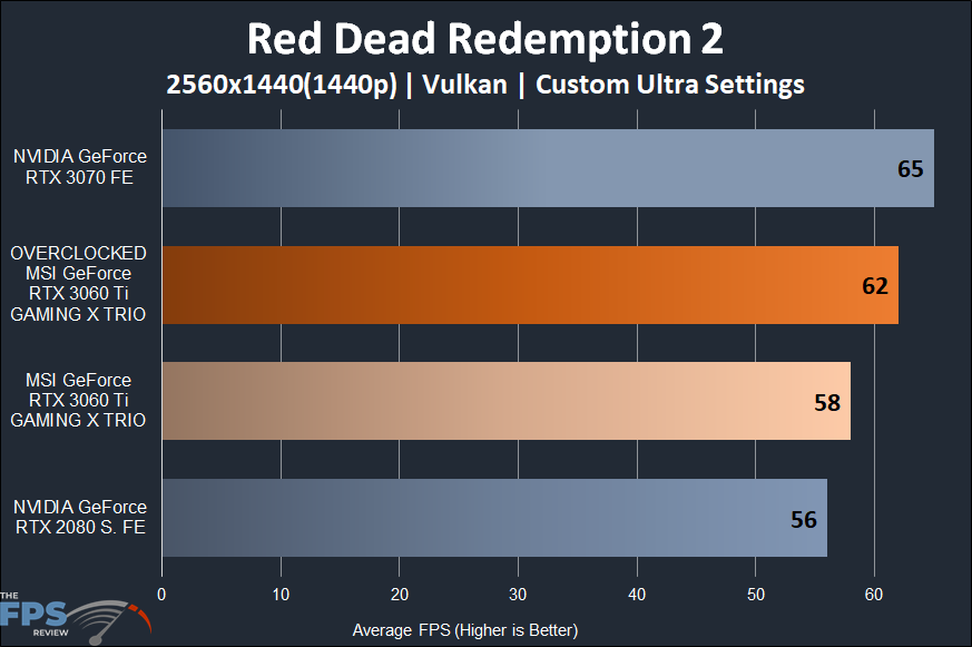 MSI GeForce RTX 3060 Ti GAMING X TRIO Video Card Red Dead Redemption 2 1440p Performance Graph