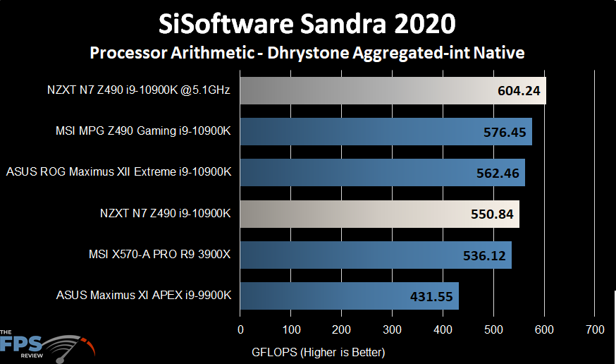 NZXT N7 Z490 Motherboard SiSoftware Sandra 2020 Dhrystone