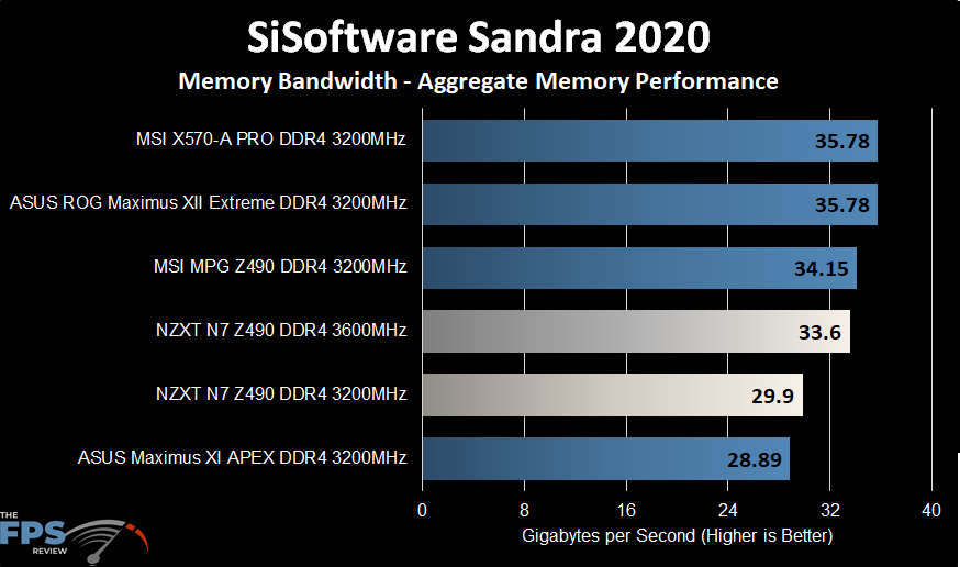 NZXT N7 Z490 Motherboard Sisoftware Sandra 2020 Memory Bandwidth