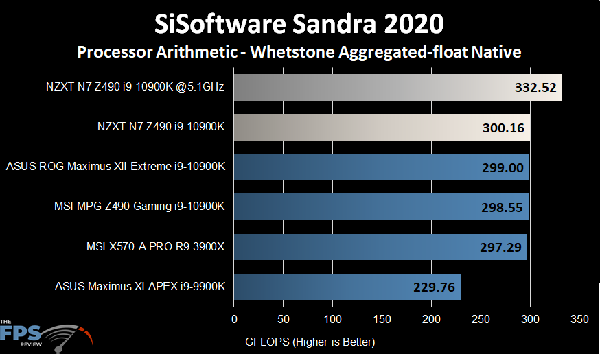 NZXT N7 Z490 Motherboard SiSoftware Sandra 2020 Whetstone