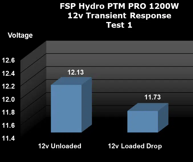 FSP Hydro PTM PRO 1200W Power Supply Load Testing