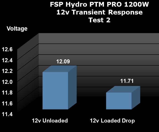 FSP Hydro PTM PRO 1200W Power Supply Load Testing