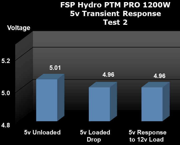 FSP Hydro PTM PRO 1200W Power Supply Load Testing