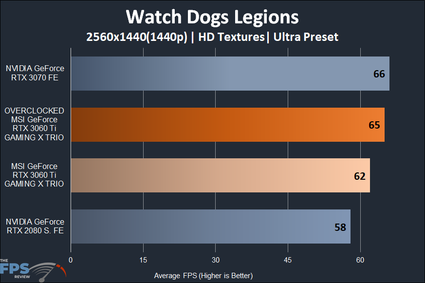 MSI GeForce RTX 3060 Ti GAMING X TRIO Video Card Watch Dogs Legion 1440p Performance Graph