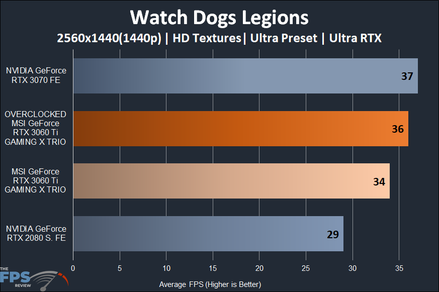 Watch Dogs: Legion technical review - A new benchmark