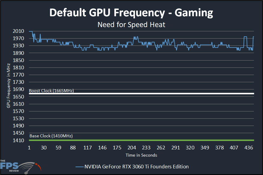 Default GPU Frequency while Gaming over Time Graph