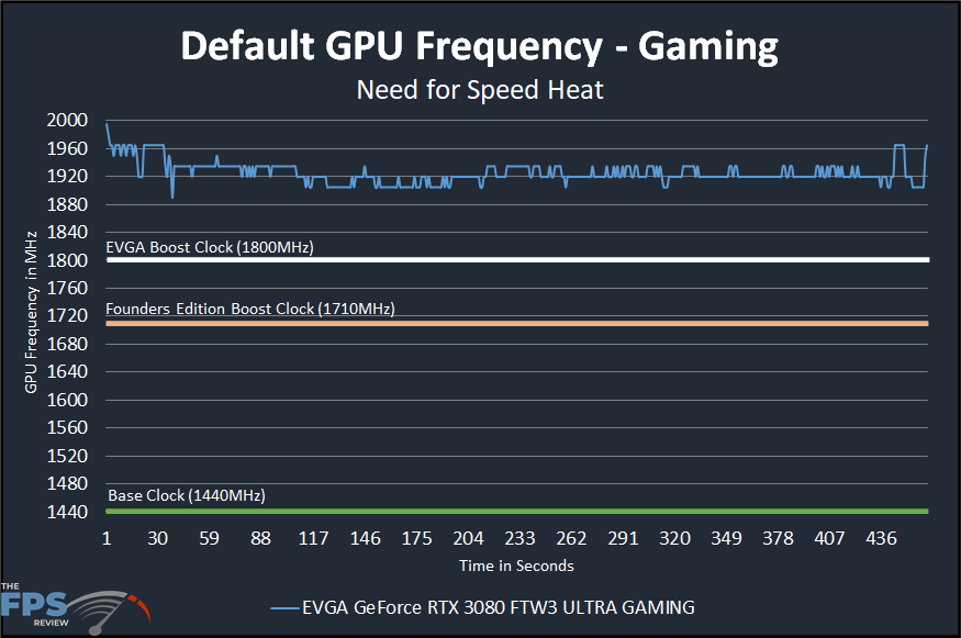 EVGA GeForce RTX 3080 FTW3 ULTRA GAMING Default GPU Frequency Graph