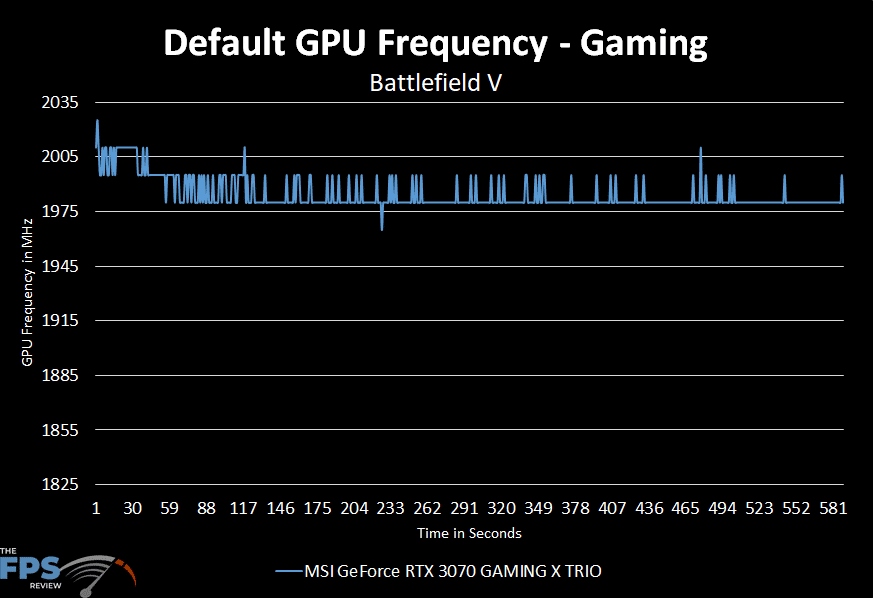 MSI GeForce RTX 3070 GAMING X TRIO Default Frequency Over Time