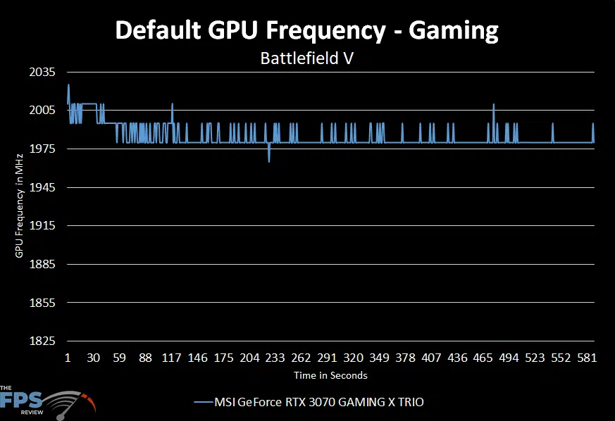 MSI GeForce RTX 3070 GAMING X TRIO Default Frequency Over Time
