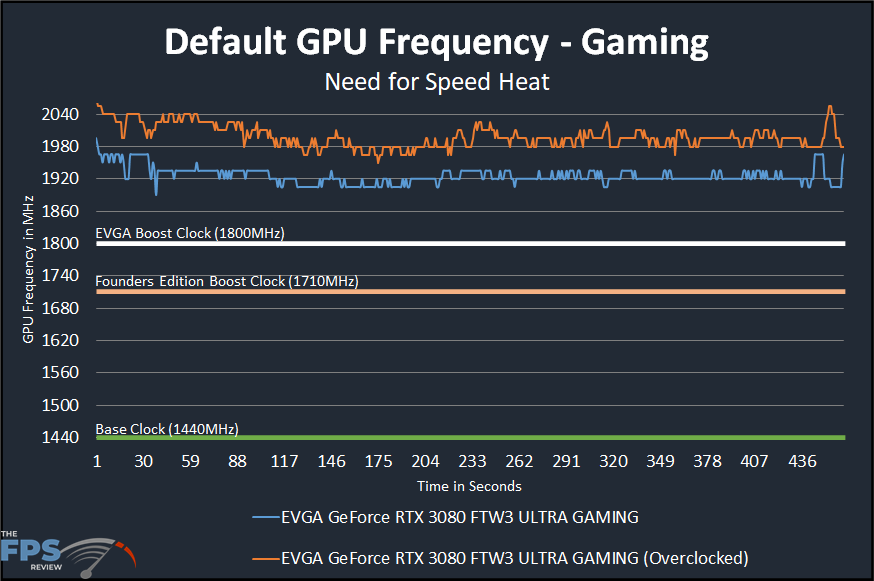 EVGA GeForce RTX 3080 FTW3 ULTRA GAMING Overclocking Comparison Graph
