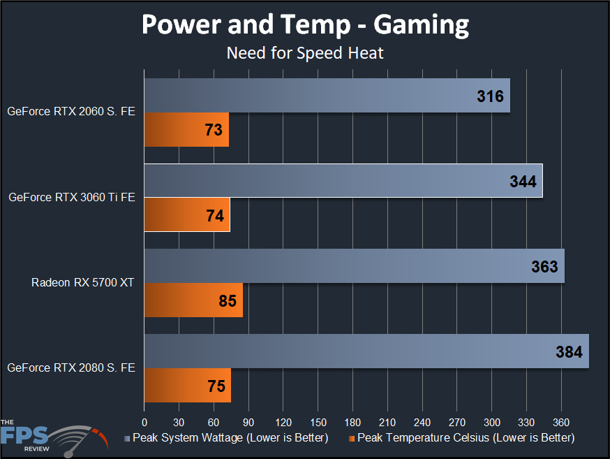 Power and Temperature Graph