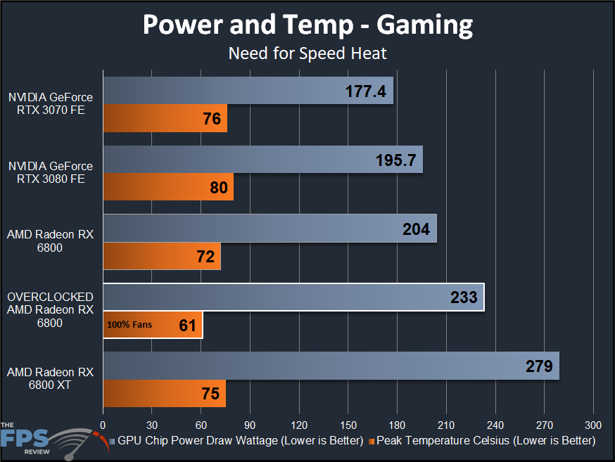 AMD Radeon RX 6800 Overclocked Power and Temperature Graph