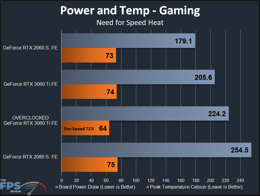 NVIDIA GeForce RTX 3060 Ti FE Overclocking Power and Temperature Graph Board Power Draw