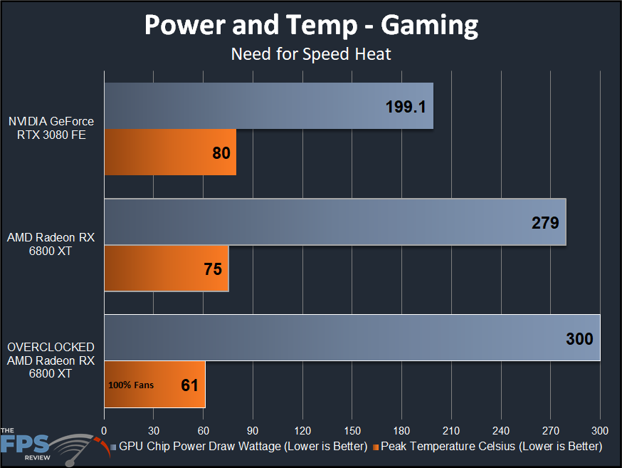 AMD Radeon RX 6800 XT Overclocking Power and Temperature Graph