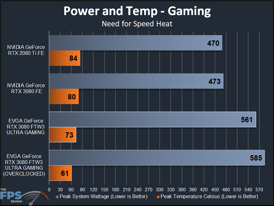 EVGA GeForce RTX 3080 FTW3 ULTRA GAMING Power and Temp Graph