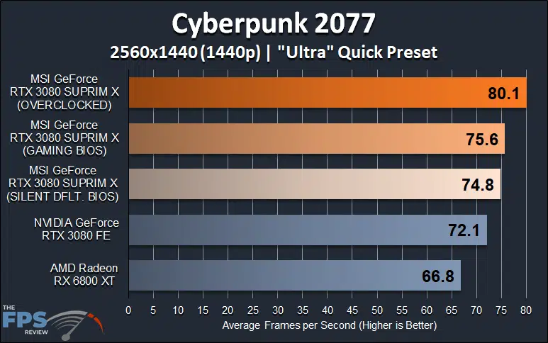 MSI GeForce RTX 3080 SUPRIM X video card review 1440p Cyberpunk 2077