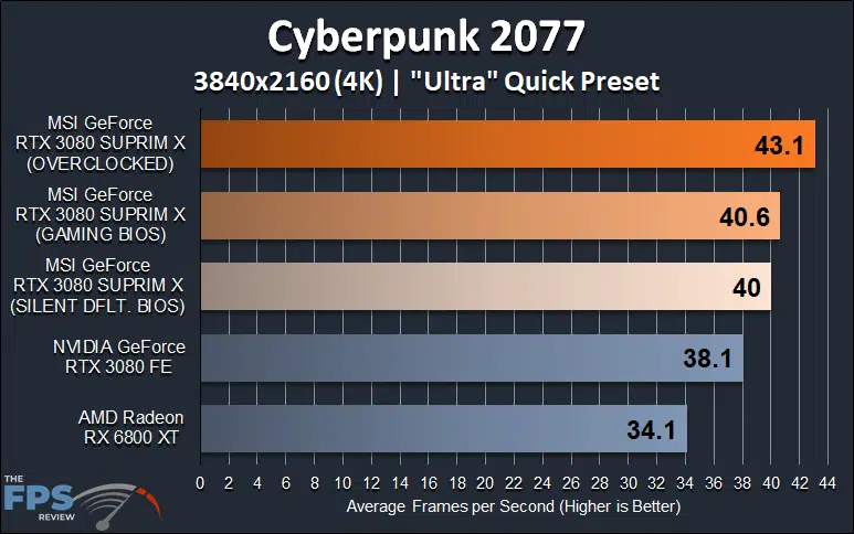 MSI GeForce RTX 3080 SUPRIM X video card review 4K Cyberpunk 2077