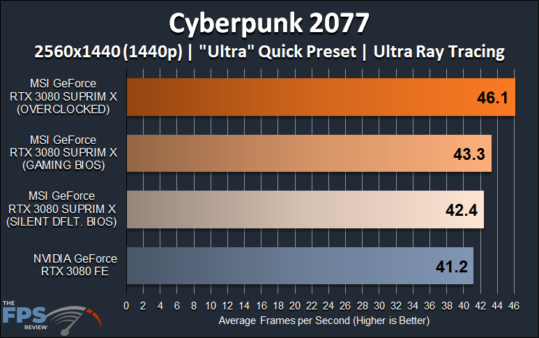 MSI GeForce RTX 3080 SUPRIM X video card review 1440p Ray Tracing Cyberpunk 2077
