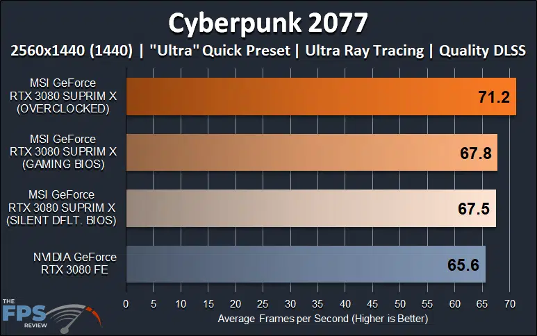 MSI GeForce RTX 3080 SUPRIM X video card review 1440p Ray Tracing DLSS Cyberpunk 2077