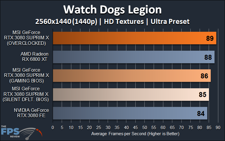 MSI GeForce RTX 3080 SUPRIM X video card review 1440p Watch Dogs Legion