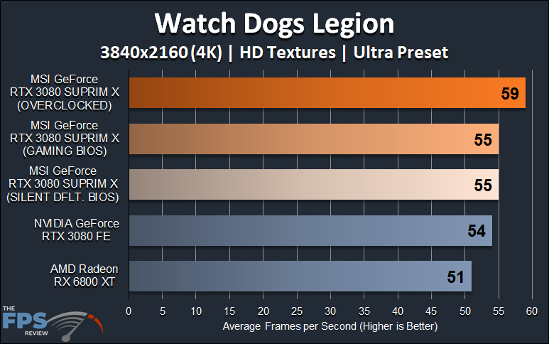 MSI GeForce RTX 3080 SUPRIM X video card review 4K Watch Dogs Legion