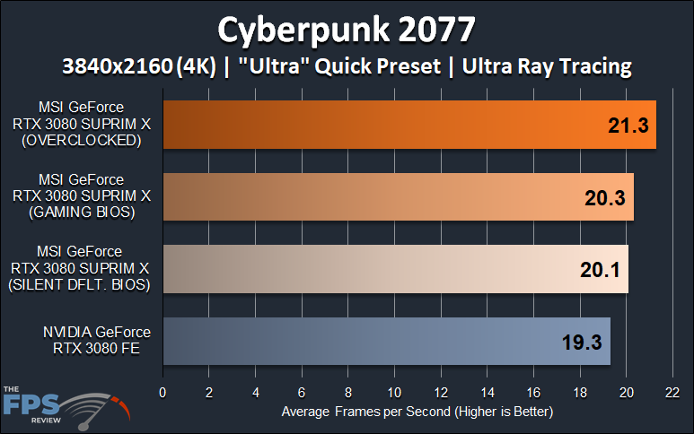 MSI GeForce RTX 3080 SUPRIM X video card review 4K Ray Tracing Cyberpunk 2077