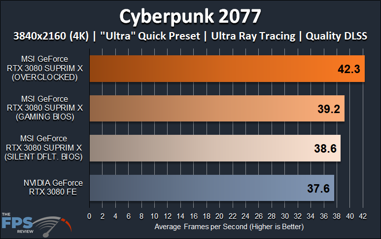 MSI GeForce RTX 3080 SUPRIM X video card review 4K Ray Tracing DLSS Cyberpunk 2077