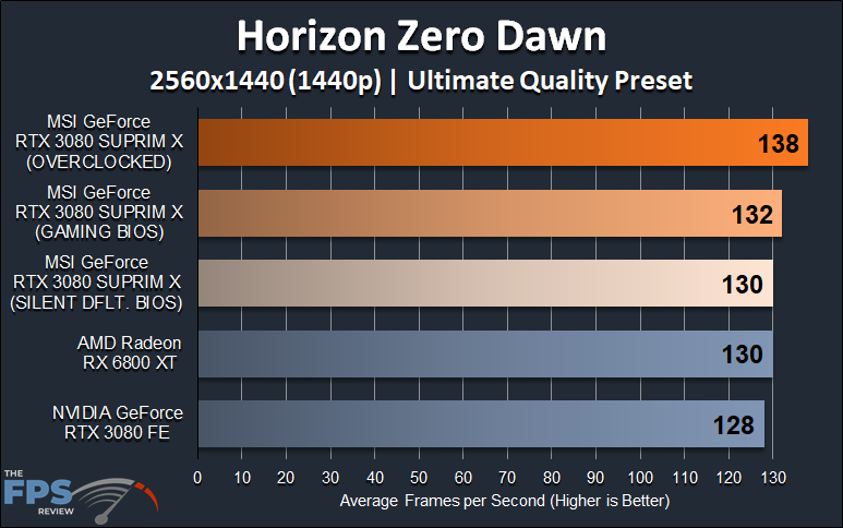 MSI GeForce RTX 3080 SUPRIM X video card review 1440p Horizon Zero Dawn