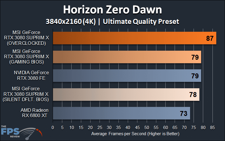 MSI GeForce RTX 3080 SUPRIM X video card review 4K Horizon Zero Dawn