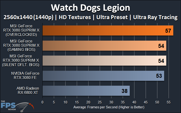 MSI GeForce RTX 3080 SUPRIM X video card review 1440p Ray Tracing Watch Dogs Legion