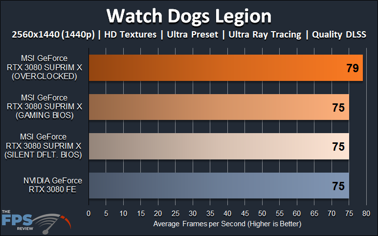 MSI GeForce RTX 3080 SUPRIM X video card review 1440p Ray Tracing DLSS Watch Dogs Legion