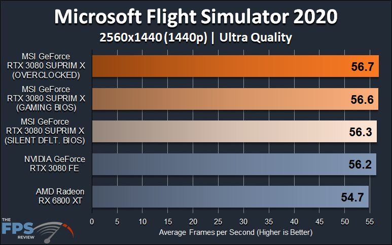 MSI GeForce RTX 3080 SUPRIM X video card review 1440p Microsoft Flight Simulator 2020