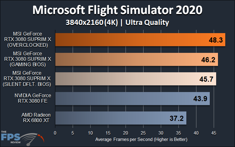 MSI GeForce RTX 3080 SUPRIM X video card review 4K Microsoft Flight Simulator 2020