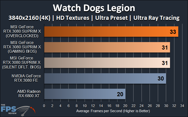 MSI GeForce RTX 3080 SUPRIM X video card review 4K Ray Tracing Watch Dogs Legion