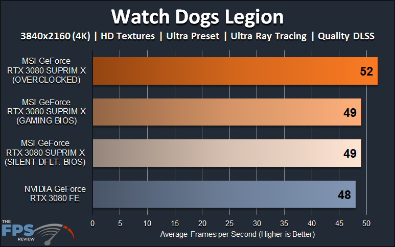 MSI GeForce RTX 3080 SUPRIM X video card review 4K Ray Tracing DLSS Watch Dogs Legion