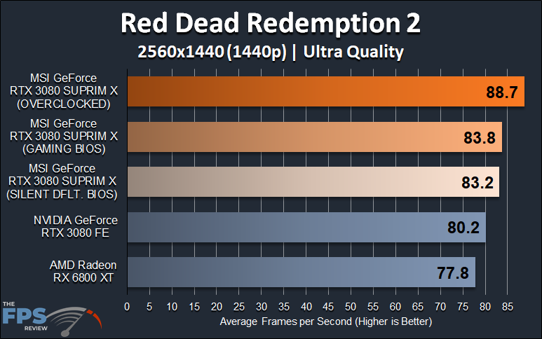 MSI GeForce RTX 3080 SUPRIM X video card review 1440p Red Dead Redemption 2