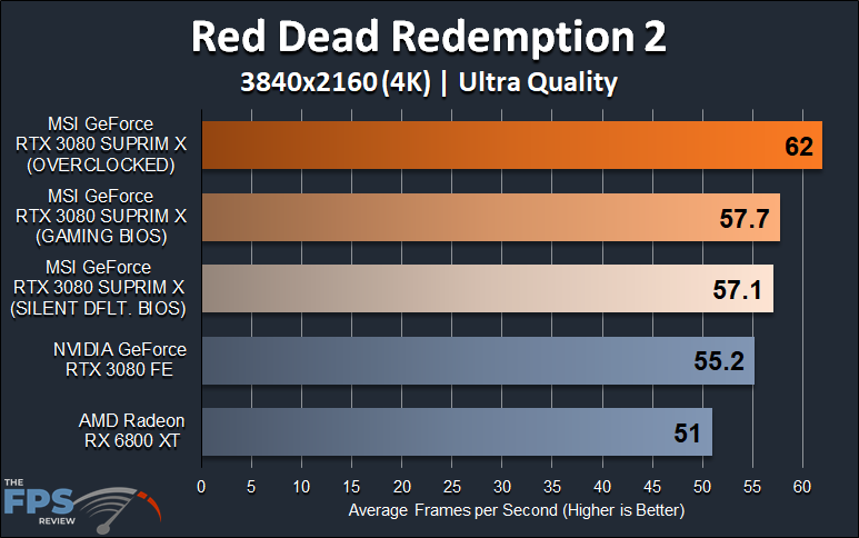 MSI GeForce RTX 3080 SUPRIM X video card review 4K Red Dead Redemption 2