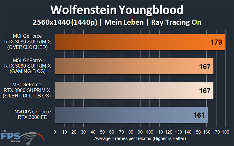 MSI GeForce RTX 3080 SUPRIM X video card review 1440p Ray Tracing Wolfenstein Youngblood