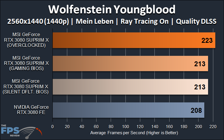 MSI GeForce RTX 3080 SUPRIM X video card review 1440p Ray Tracing DLSS Wolfenstein Youngblood