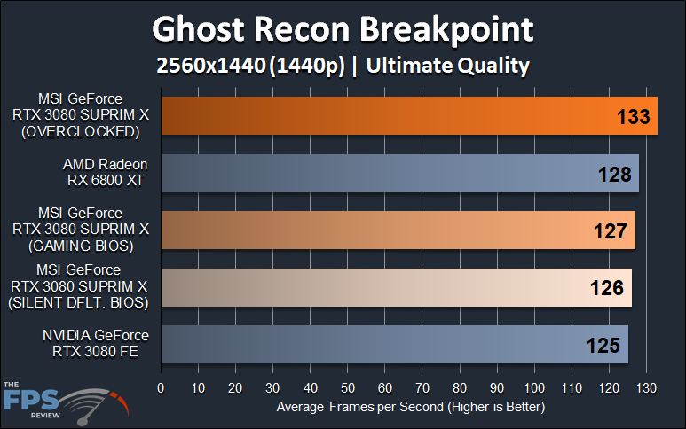 MSI GeForce RTX 3080 SUPRIM X video card review 1440p Ghost Recon Breakpoint